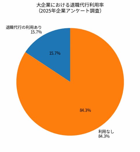 大企業における退職代行の利用率